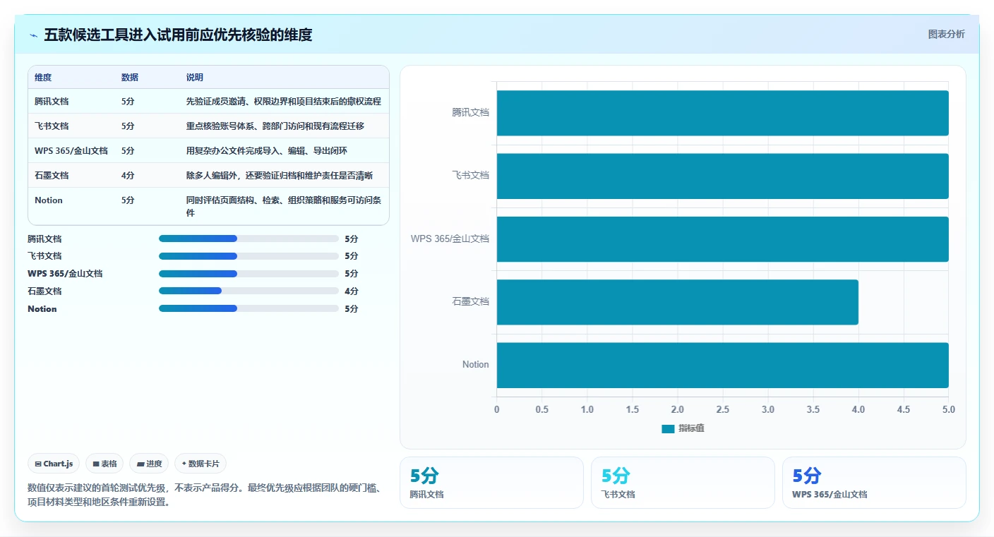 项目管理新趋势:2026年最受欢迎的5大36在线文档推荐