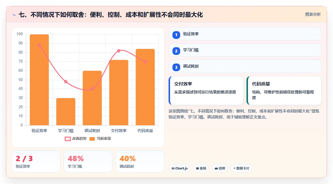 七、不同情况下如何取舍:便利、控制、成本和扩展性不会同时最大化