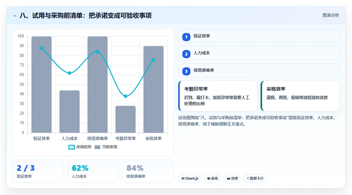 八、试用与采购前清单:把承诺变成可验收事项
