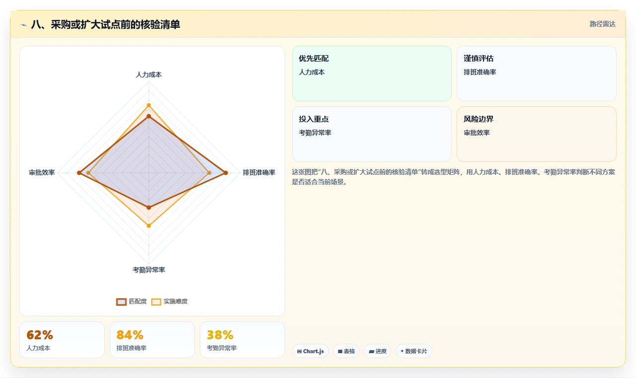 八、采购或扩大试点前的核验清单