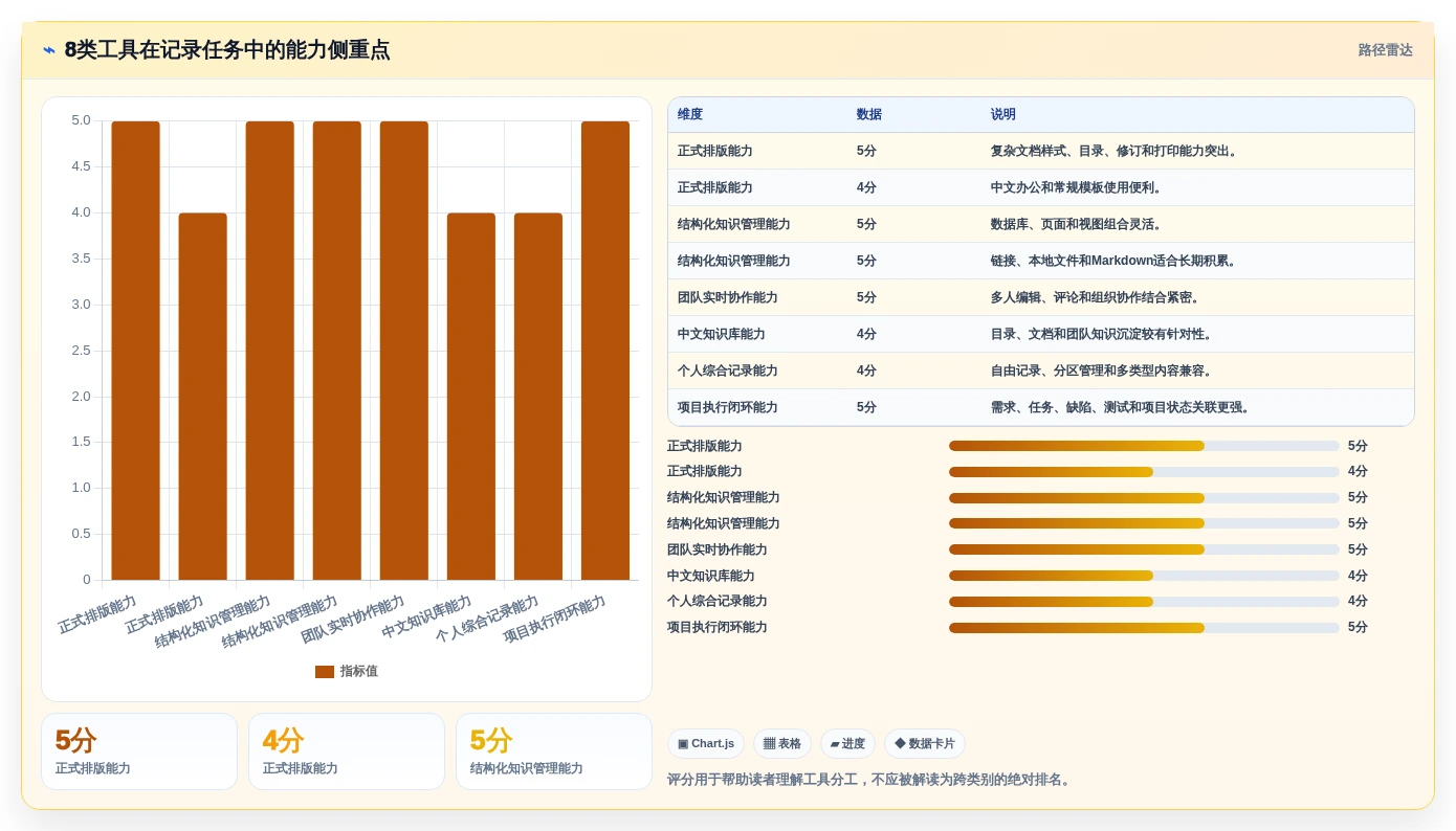 提升工作效率:2026年最值得尝试的8大电脑记录文档的叫什么软件