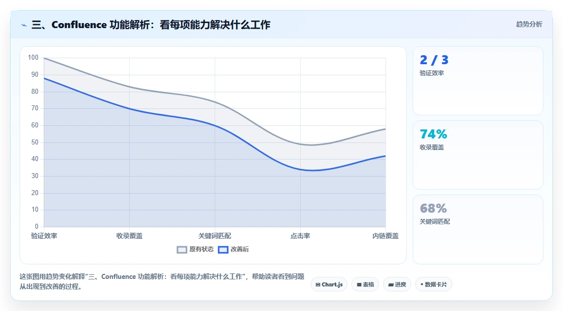 三、Confluence 功能解析:看每项能力解决什么工作