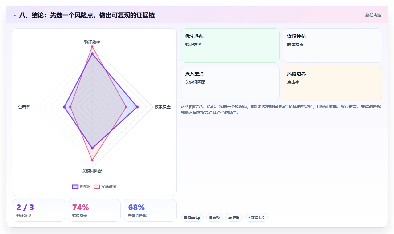 八、结论:先选一个风险点,做出可复现的证据链