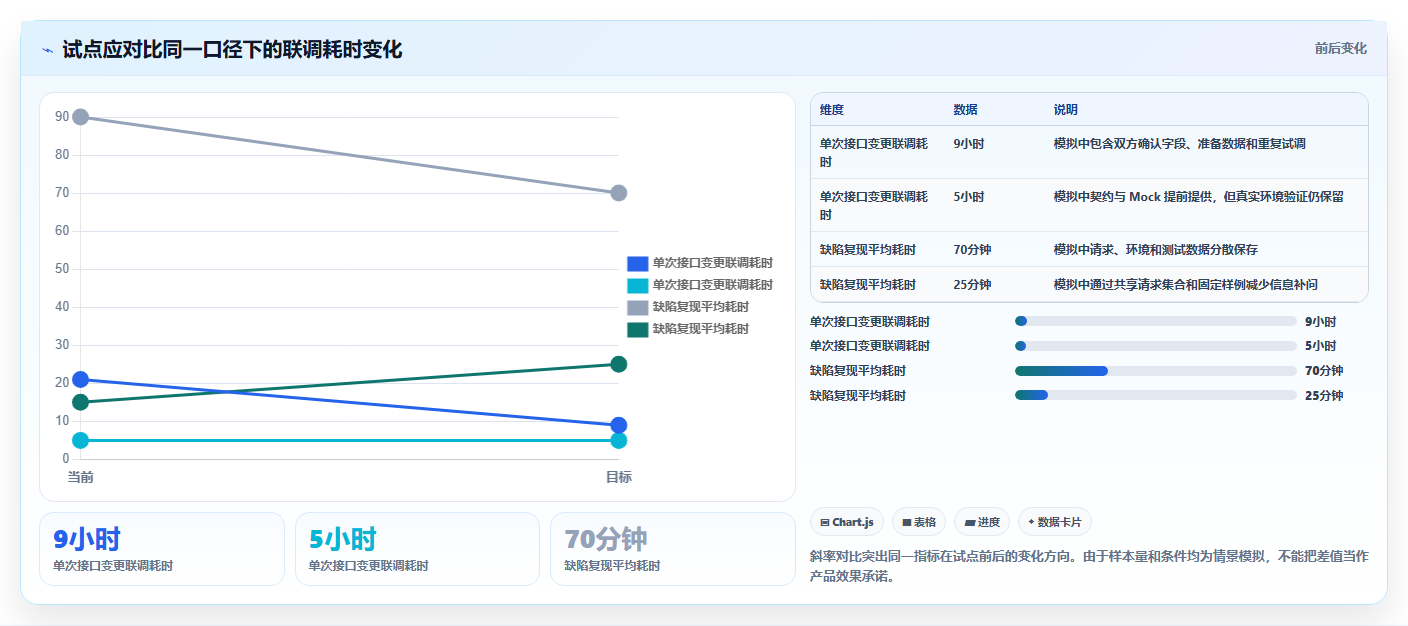 接口工具选型指南：2026年开发者必备的5大关键工具