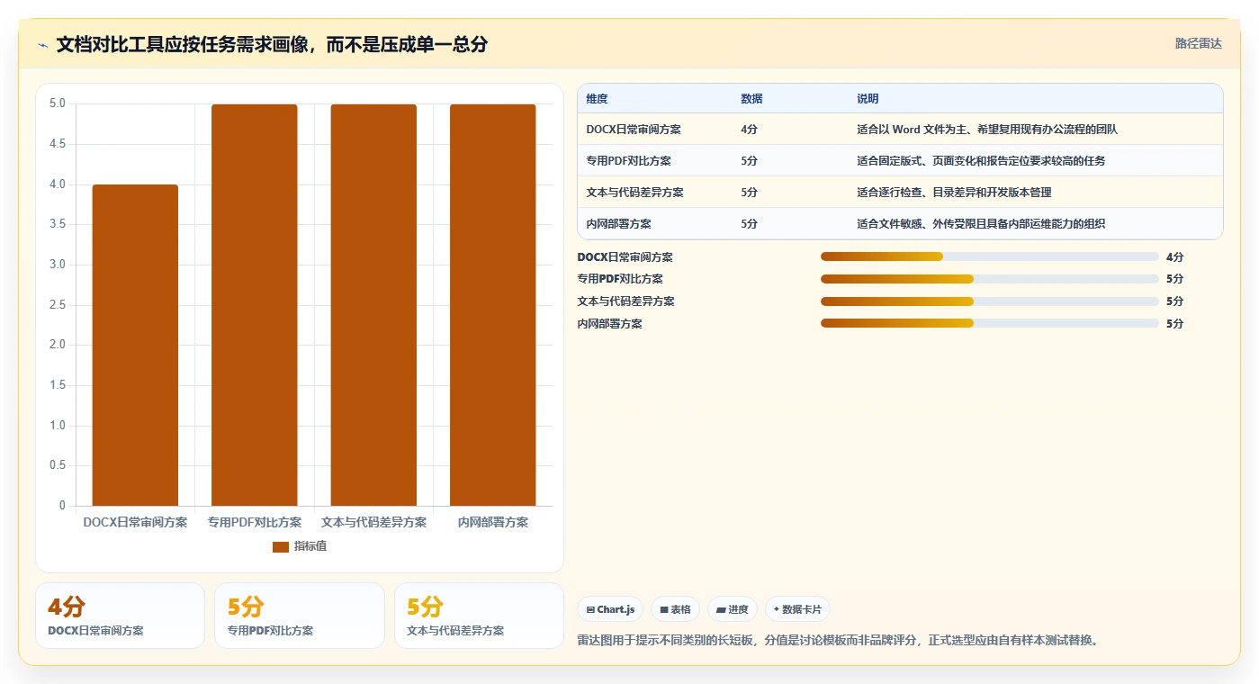 选对工具事半功倍:2026年文档对比工具推荐选型指南