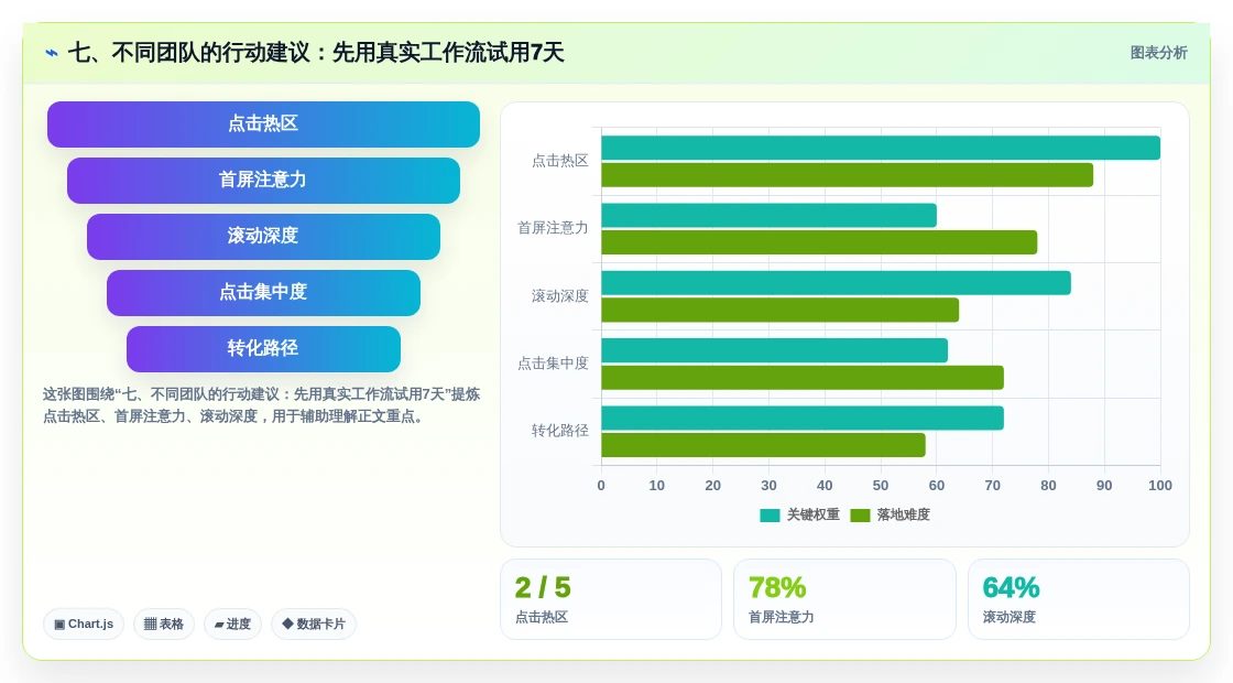 七、不同团队的行动建议:先用真实工作流试用7天