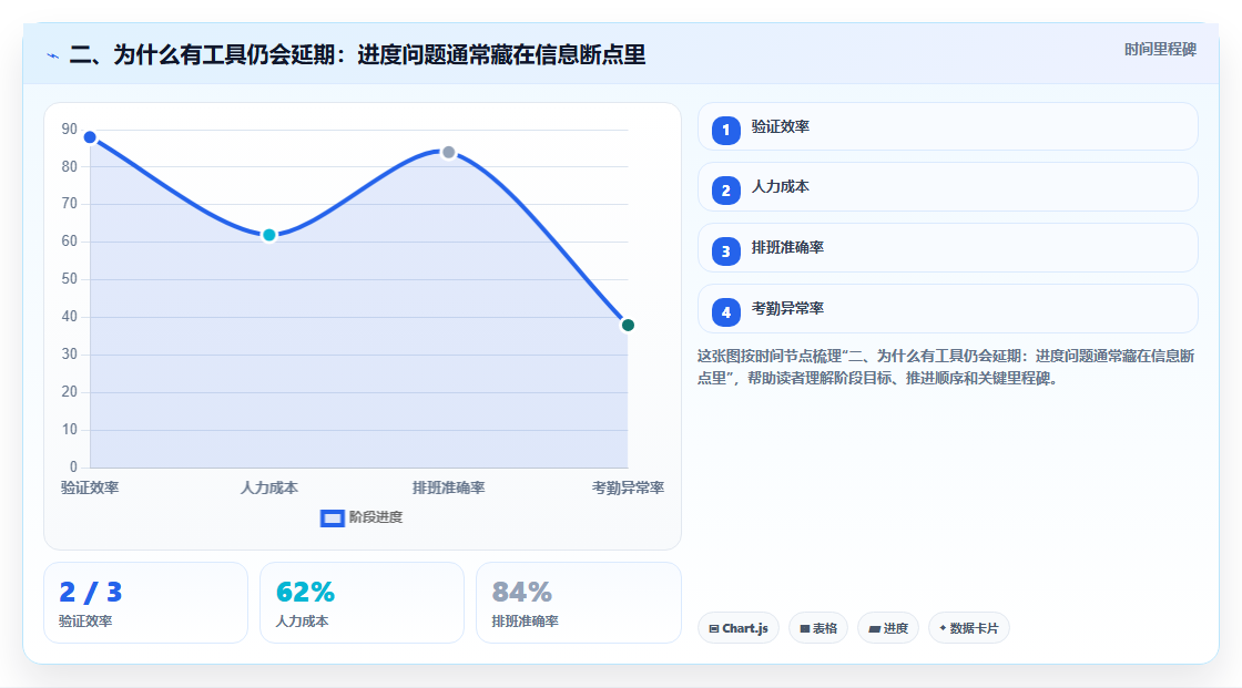 二、为什么有工具仍会延期：进度问题通常藏在信息断点里