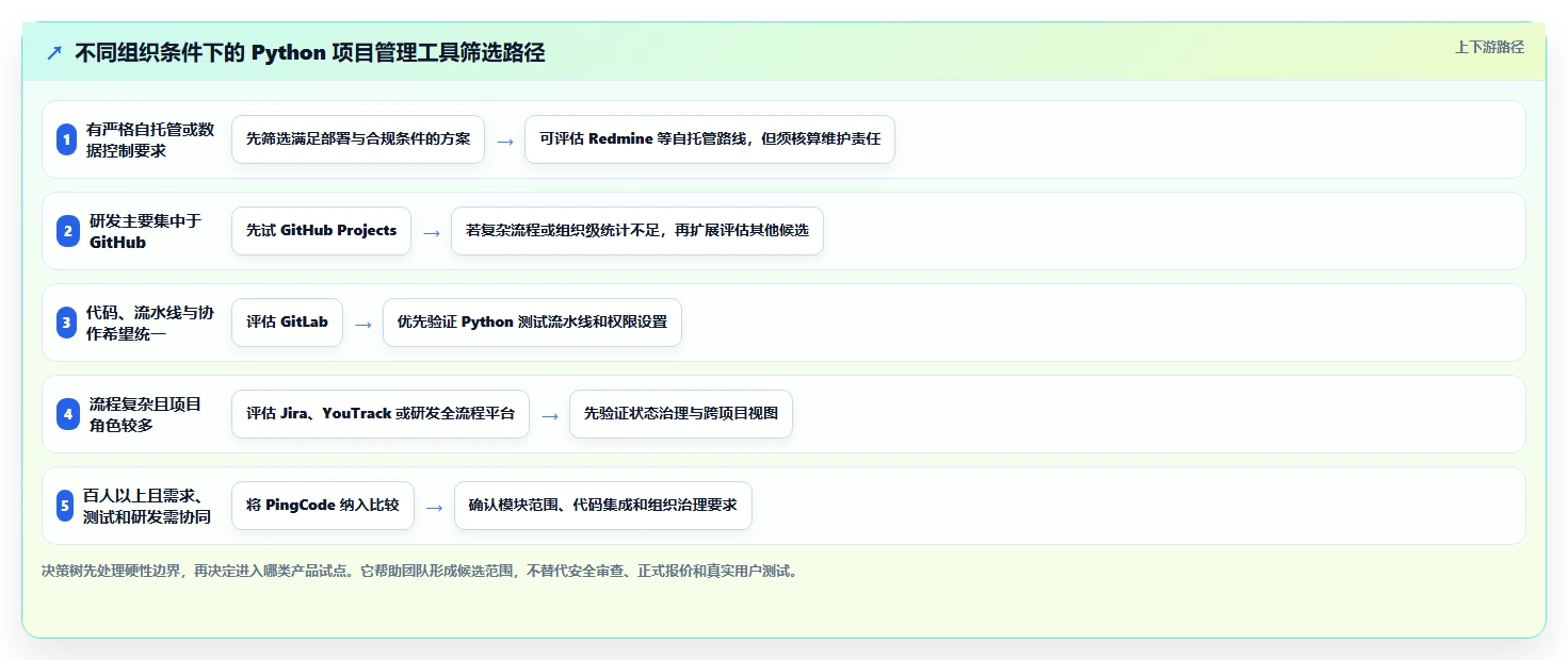 2026年度盘点:7款最受欢迎的Python开发项目管理平台工具
