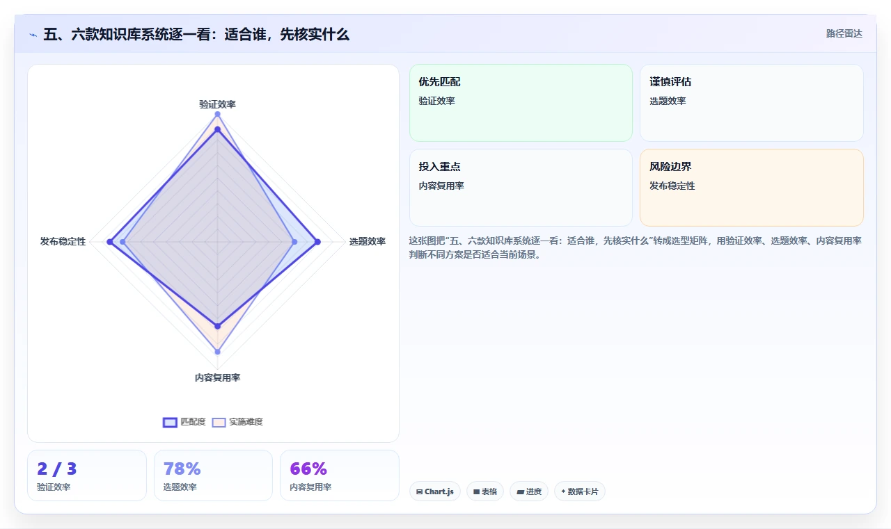 五、六款知识库系统逐一看:适合谁,先核实什么