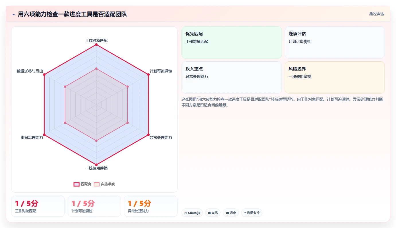 项目管理新趋势:2026年最受欢迎的5款工作进度展示软件盘点
