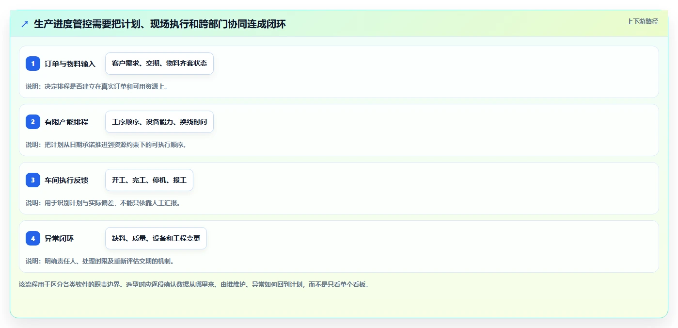 制造业项目经理必读：2026年度5款顶级生产进度管控平台推荐