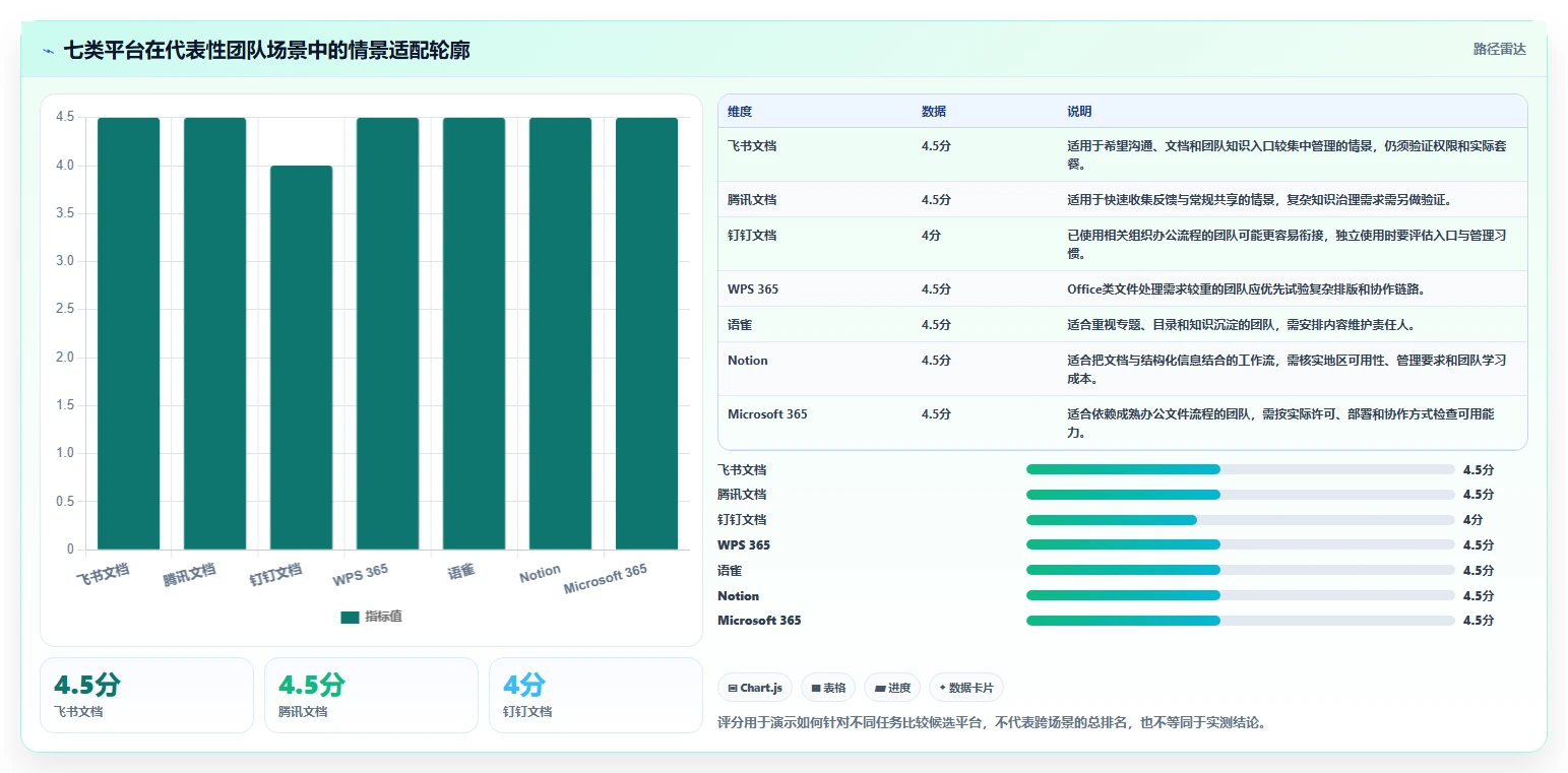 远程办公必备：2026年7款文档协同管理平台工具功能全面评测