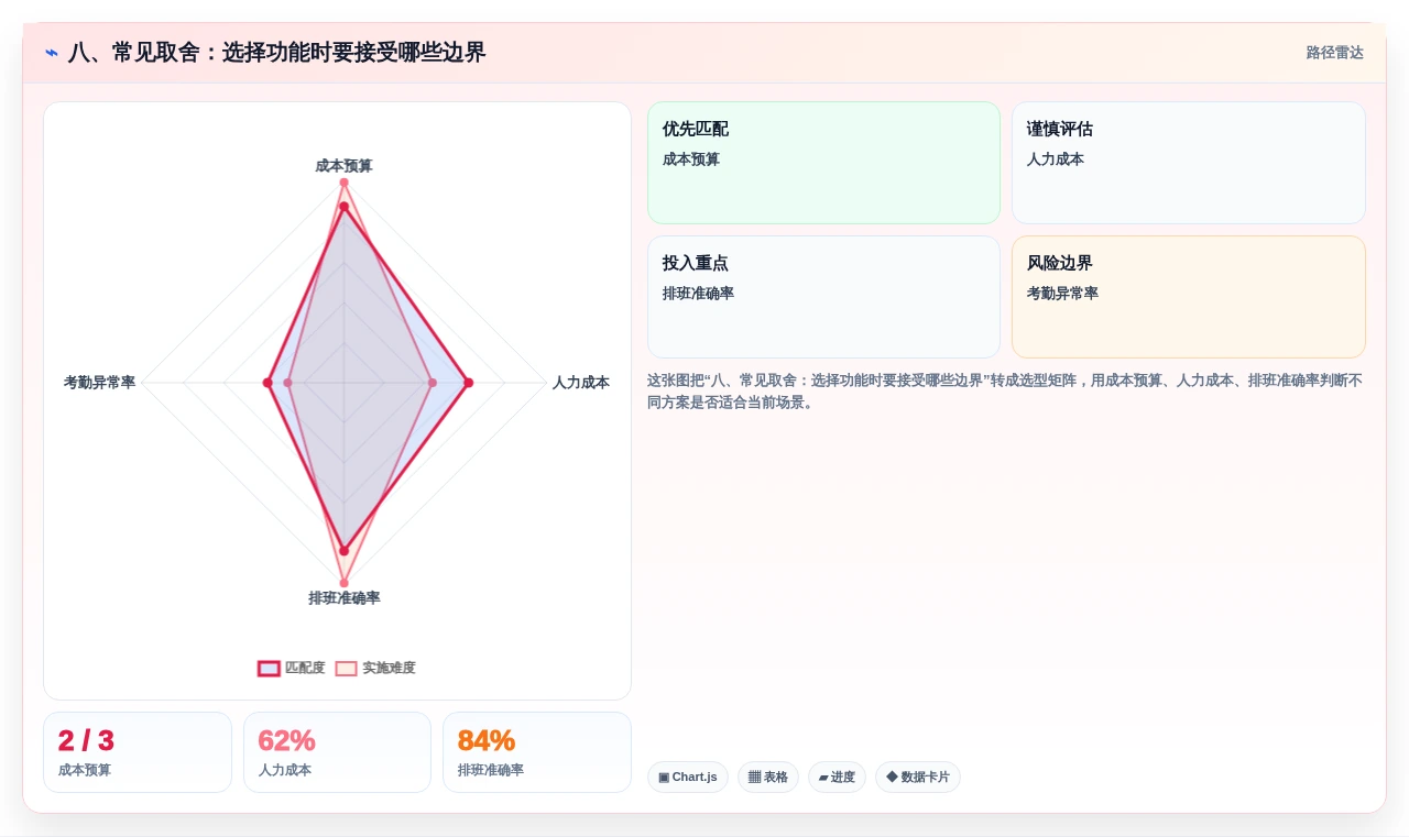 八、常见取舍:选择功能时要接受哪些边界