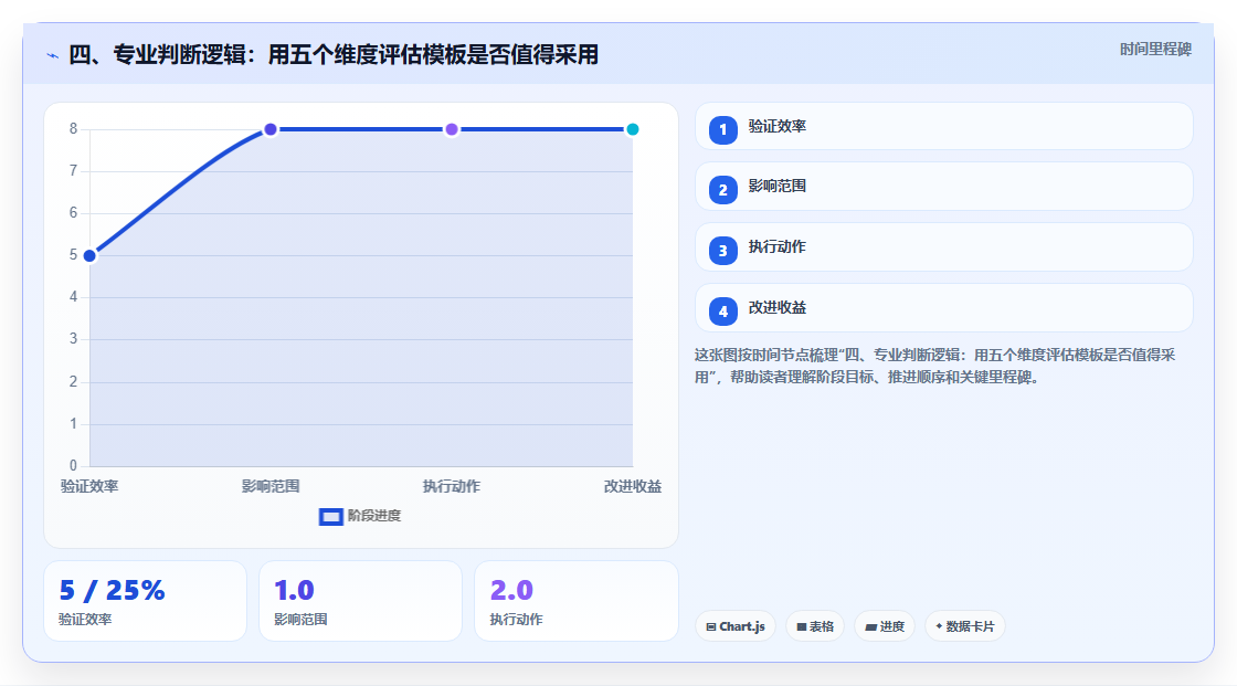 四、专业判断逻辑:用五个维度评估模板是否值得采用