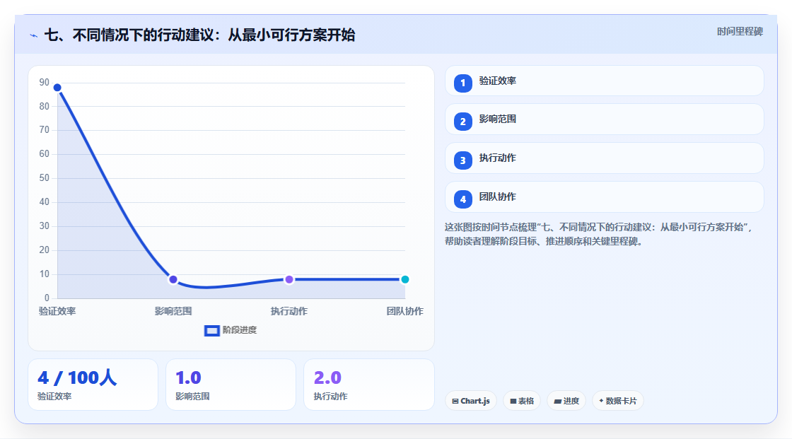 七、不同情况下的行动建议:从最小可行方案开始