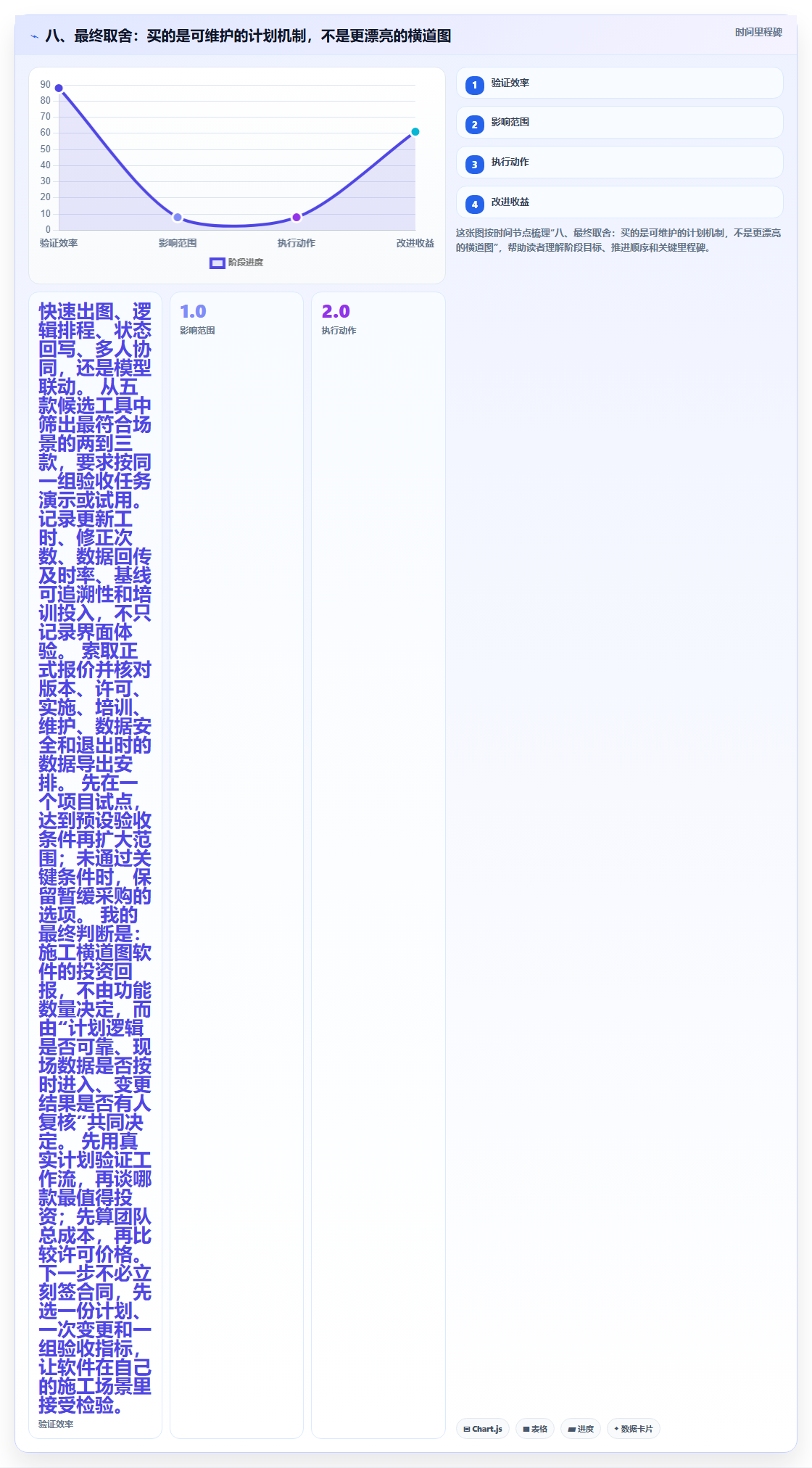 八、最终取舍：买的是可维护的计划机制，不是更漂亮的横道图