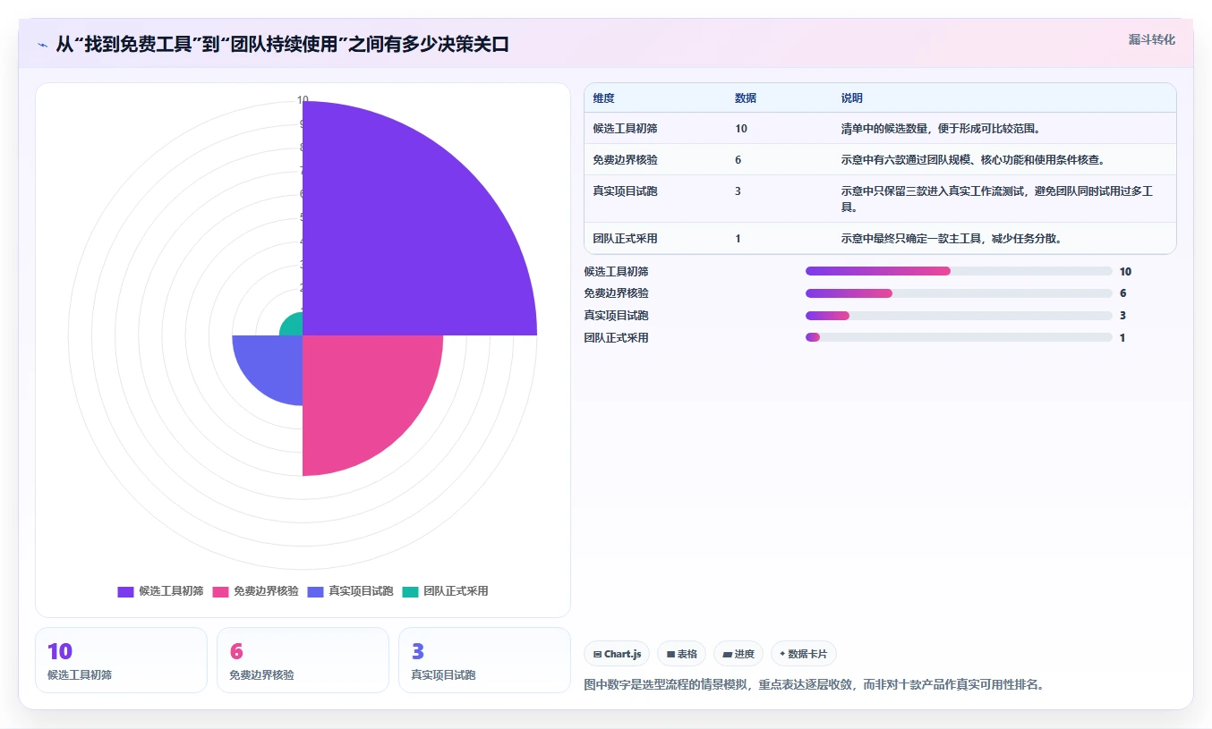 2026年免费项目管理软件推荐：10款适合团队协作的实用工具