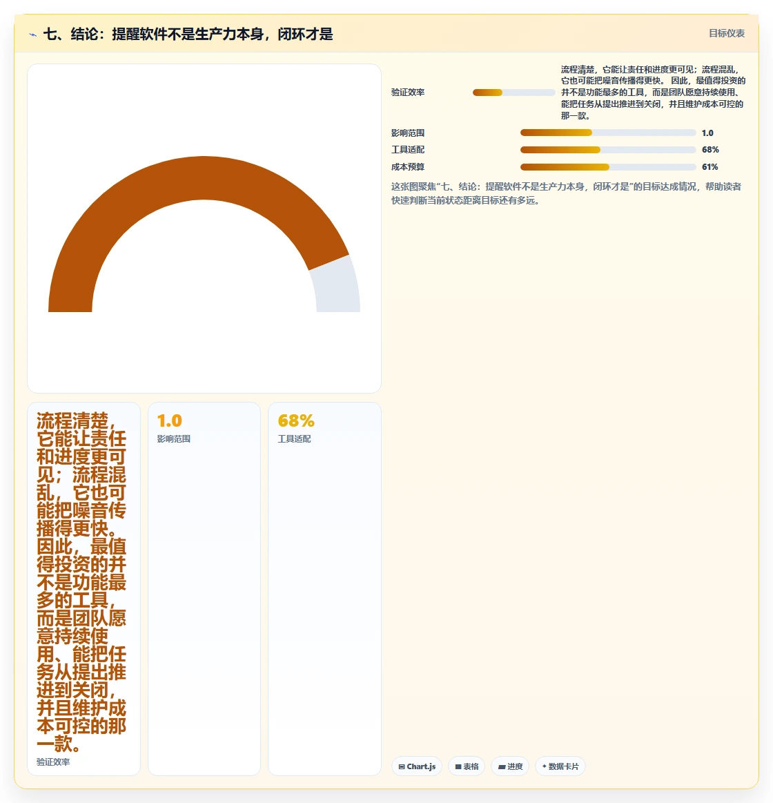 七、结论:提醒软件不是生产力本身,闭环才是