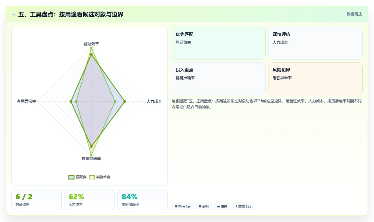 五、工具盘点:按用途看候选对象与边界