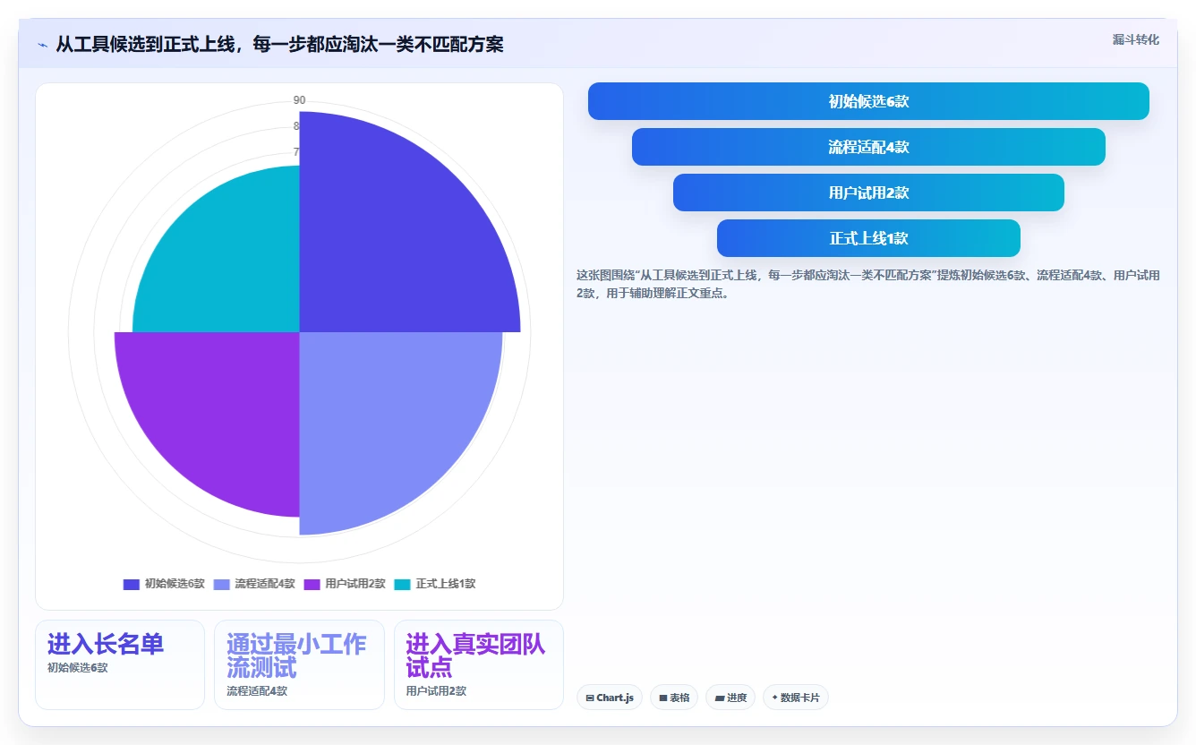2026年效率之选:6大项目进度卡片工具全面对比
