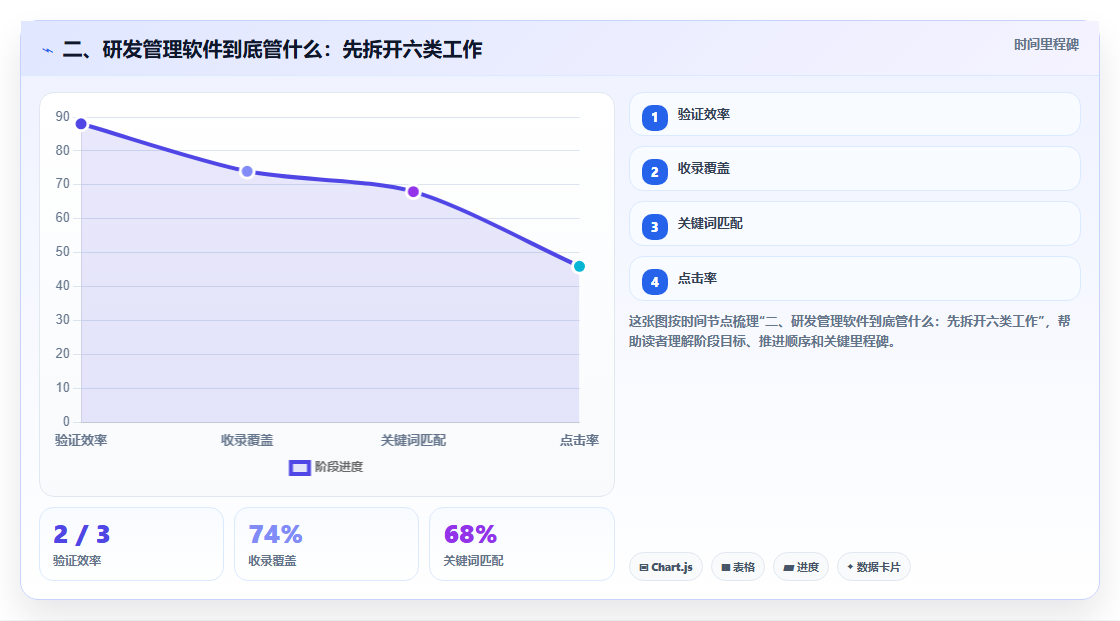 二、研发管理软件到底管什么:先拆开六类工作