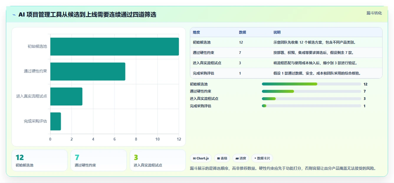 2026年AI智能项目管理工具对比：功能差异、适用场景与选型指南
