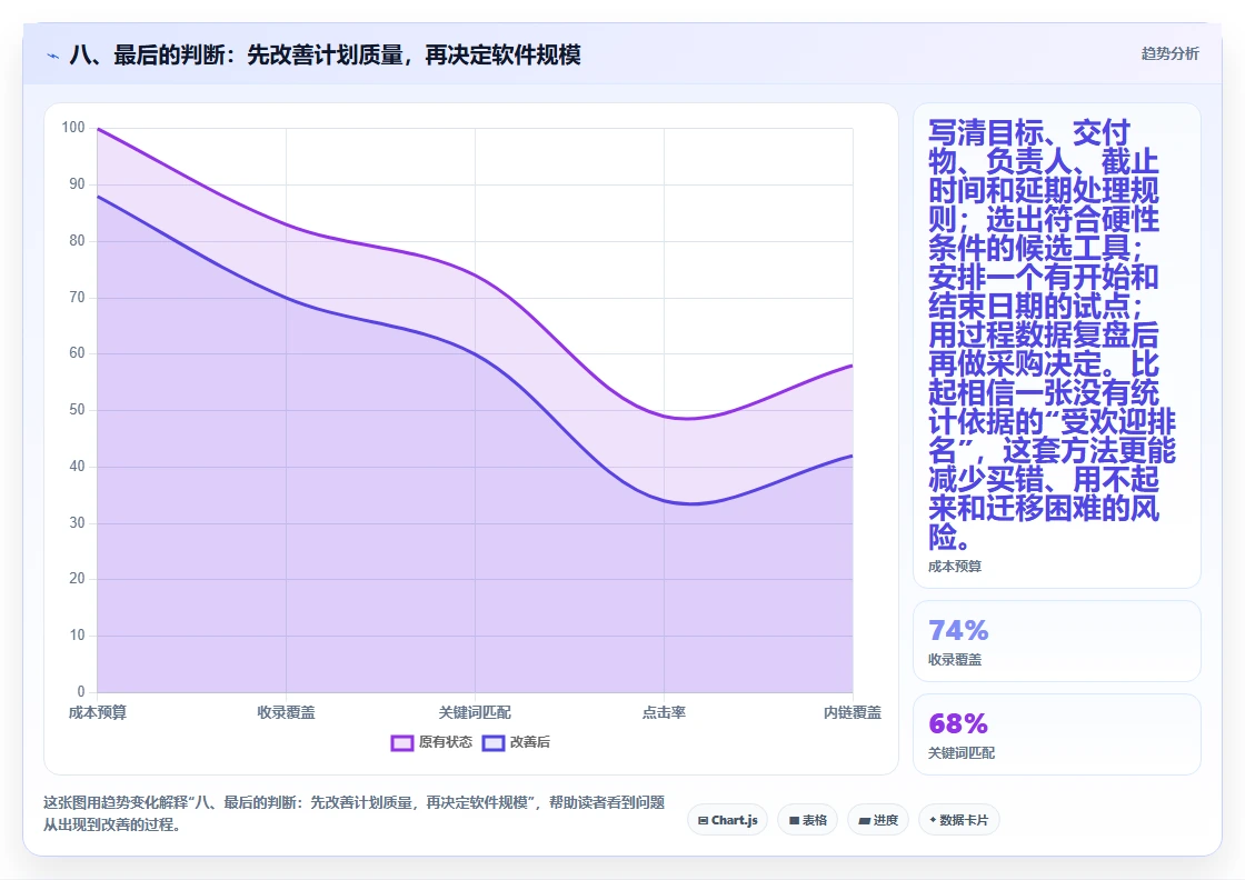八、最后的判断:先改善计划质量,再决定软件规模