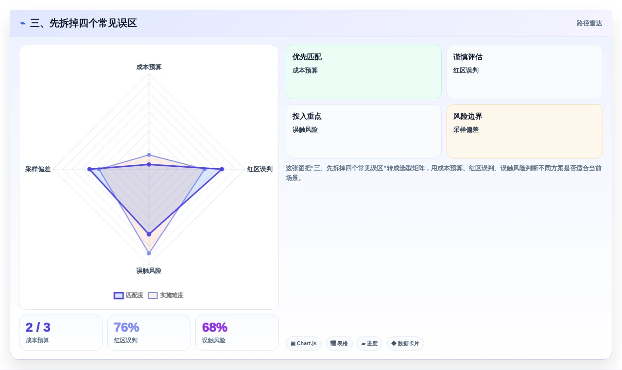三、先拆掉四个常见误区
