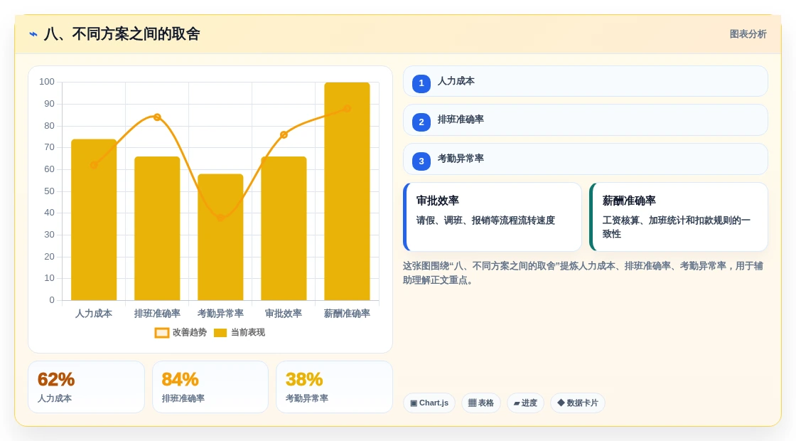 八、不同方案之间的取舍