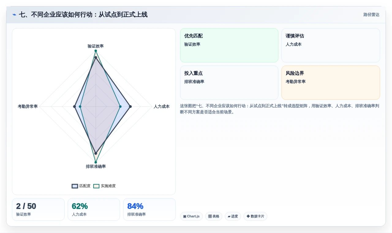 七、不同企业应该如何行动:从试点到正式上线