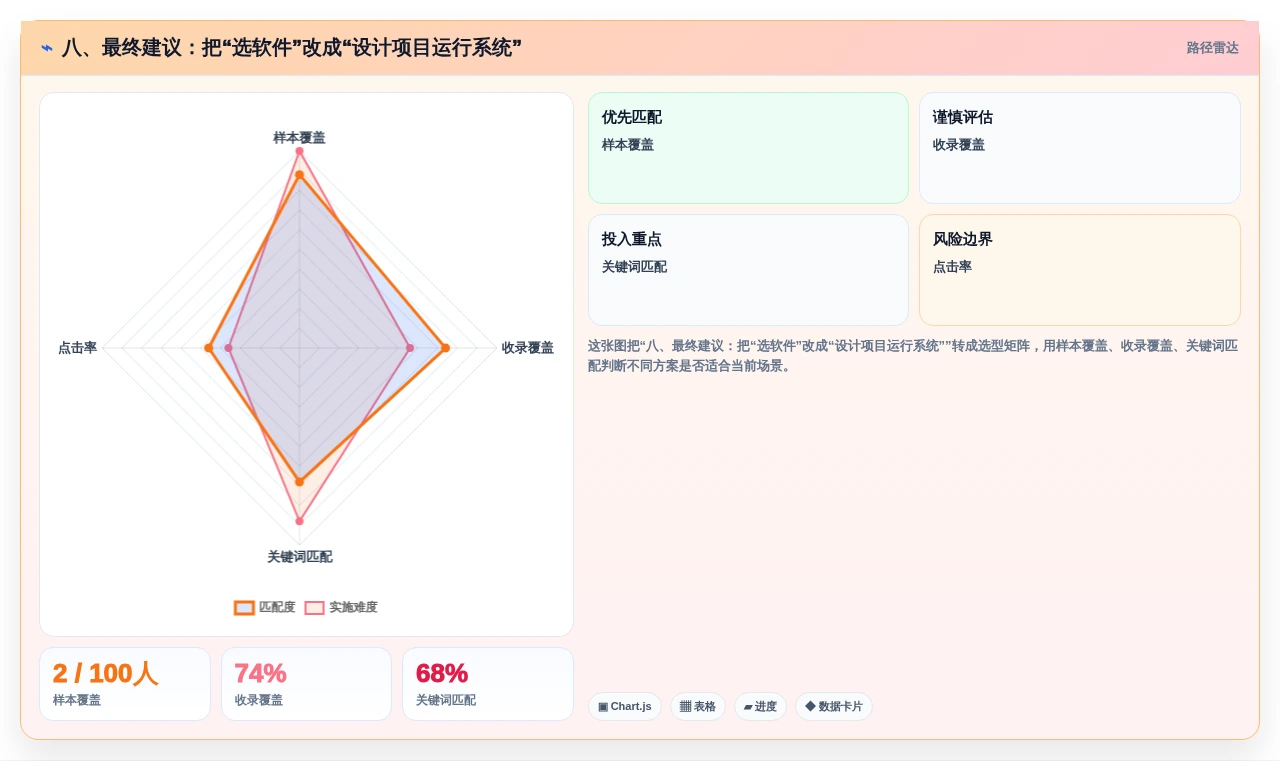 八、最终建议:把“选软件”改成“设计项目运行系统”