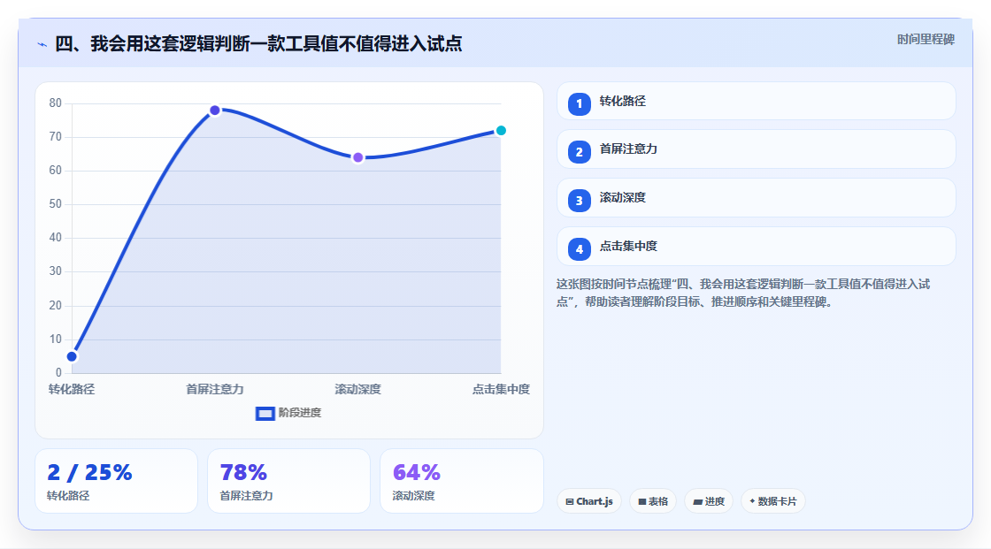 四、我会用这套逻辑判断一款工具值不值得进入试点