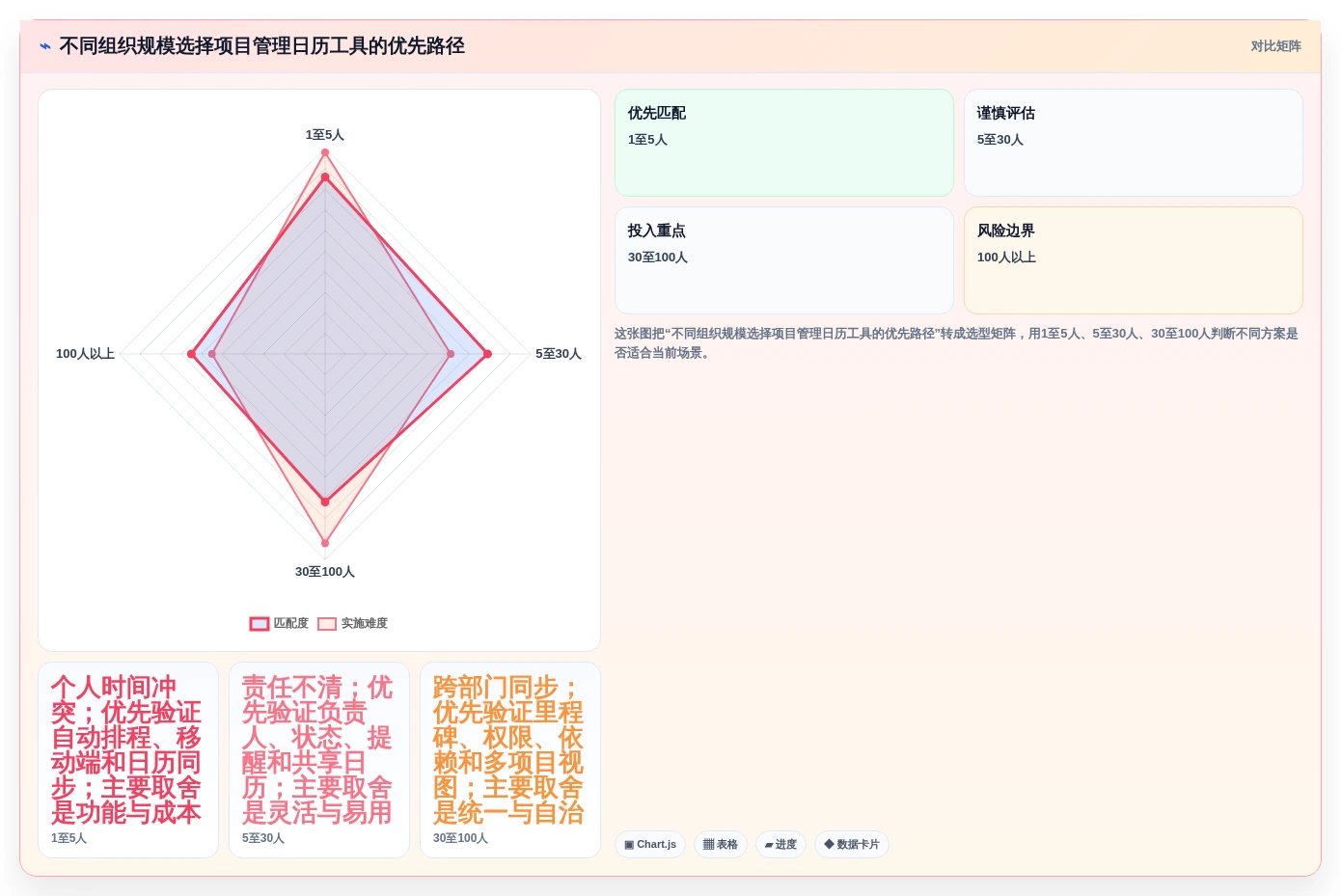 突破传统:2026年最智能的5大项目管理日历工具推荐