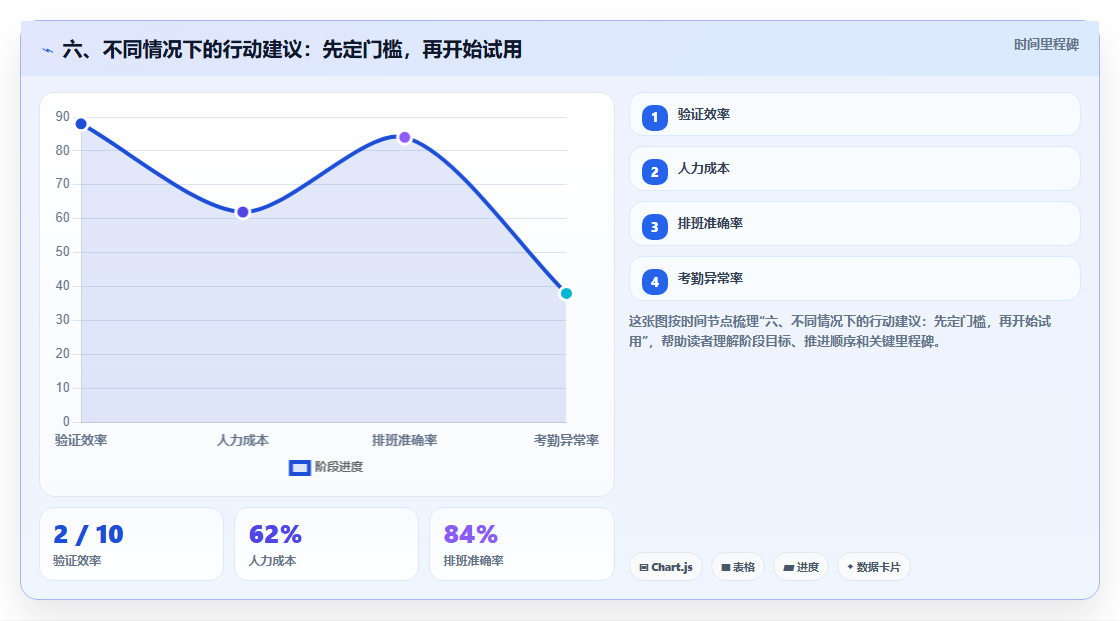 六、不同情况下的行动建议:先定门槛,再开始试用