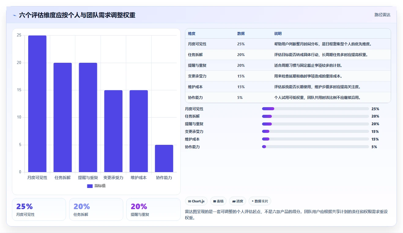2026年效率之选：6款顶级每月计划表软件全面对比