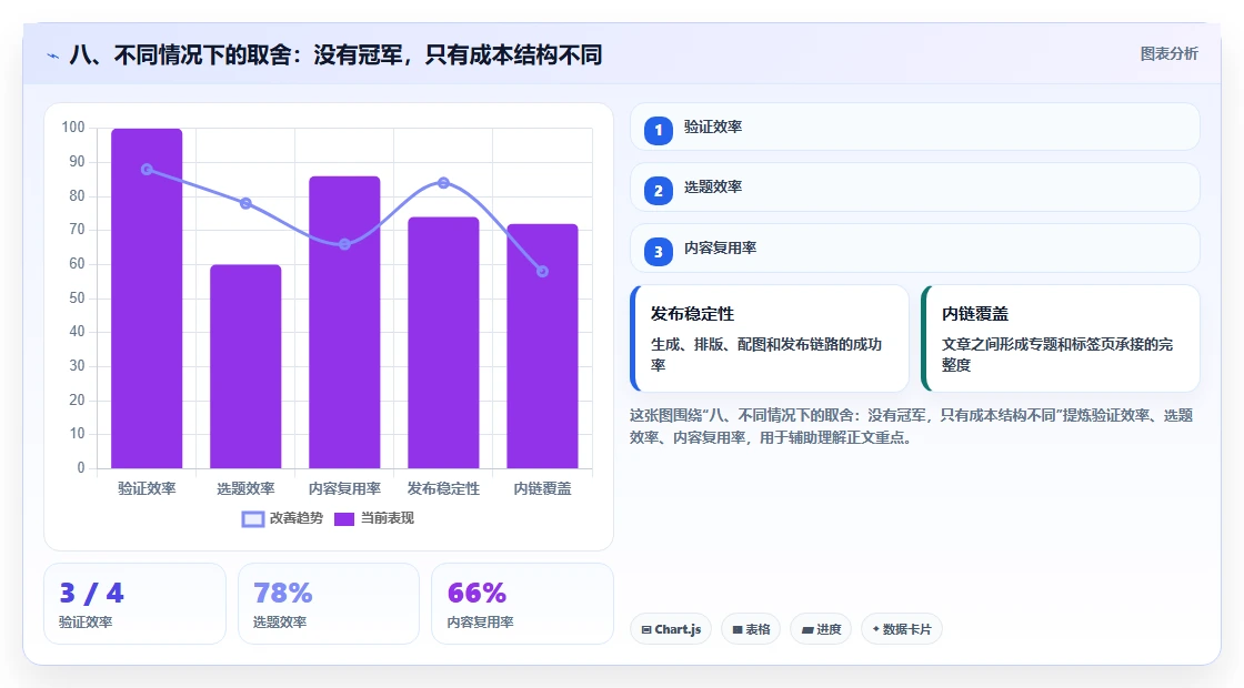 八、不同情况下的取舍:没有冠军,只有成本结构不同