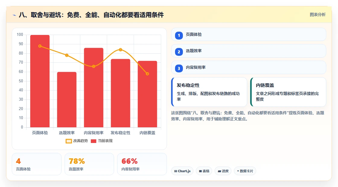 八、取舍与避坑：免费、全能、自动化都要看适用条件