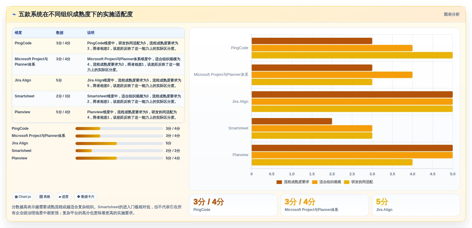 项目经理必读:2026年5款领先的企业计划管理系统对比