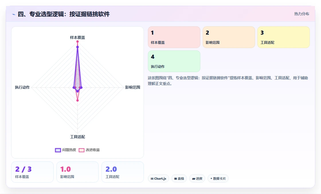 四、专业选型逻辑：按证据链挑软件