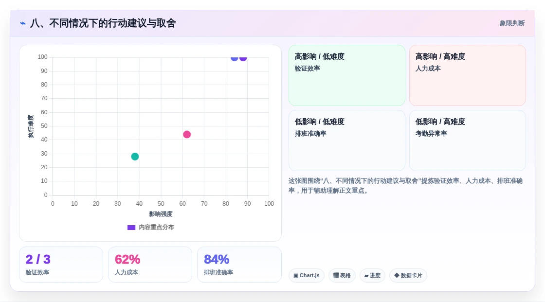 八、不同情况下的行动建议与取舍