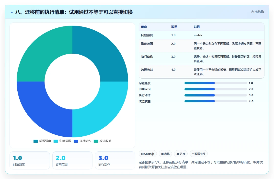 八、迁移前的执行清单:试用通过不等于可以直接切换