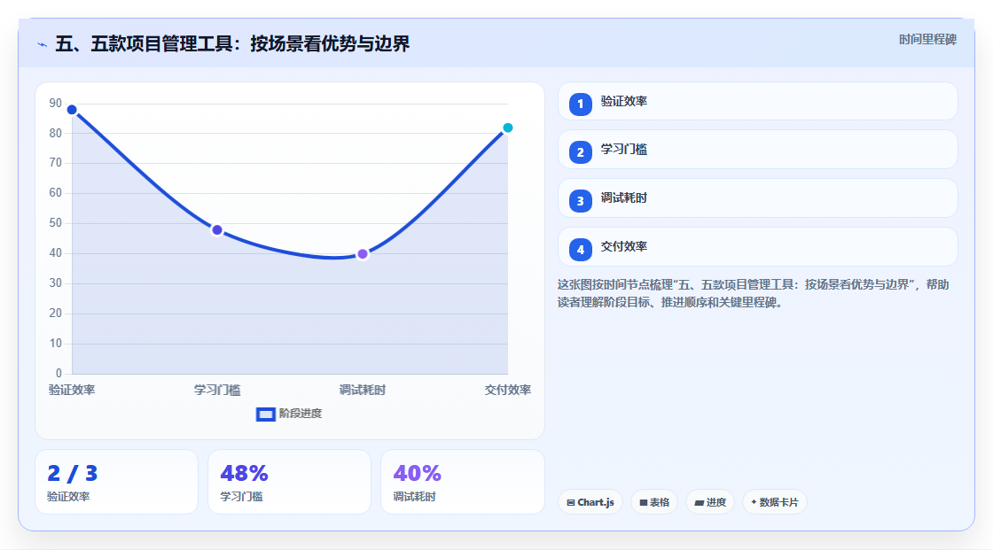 五、五款项目管理工具：按场景看优势与边界