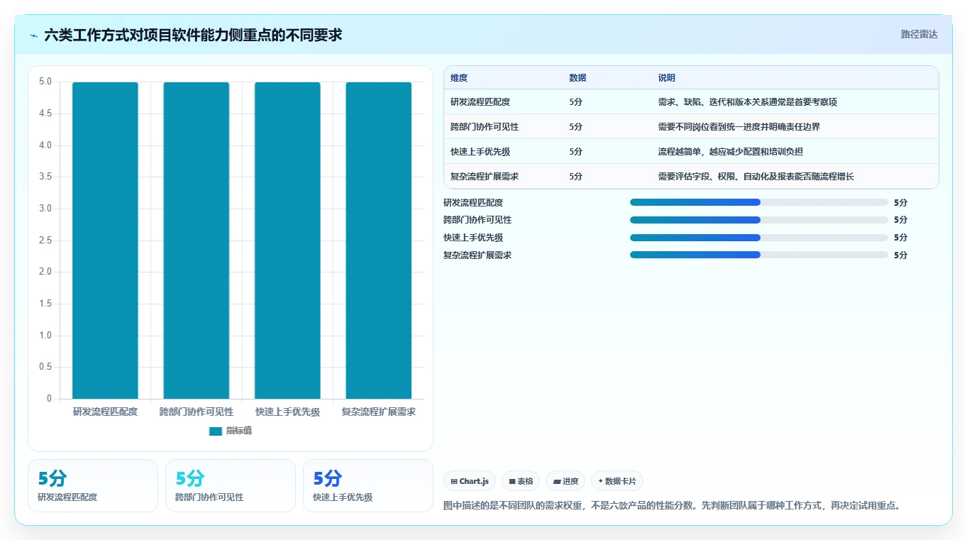 2026 年最值得关注的 6 大项目软件推荐