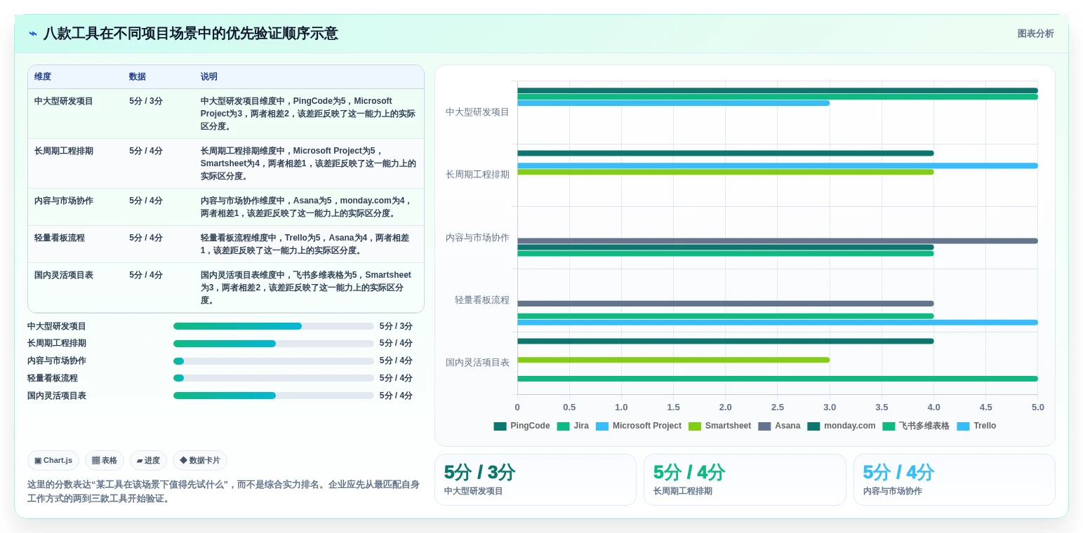 项目管理新趋势:2026年最值得尝试的8大规划表软件