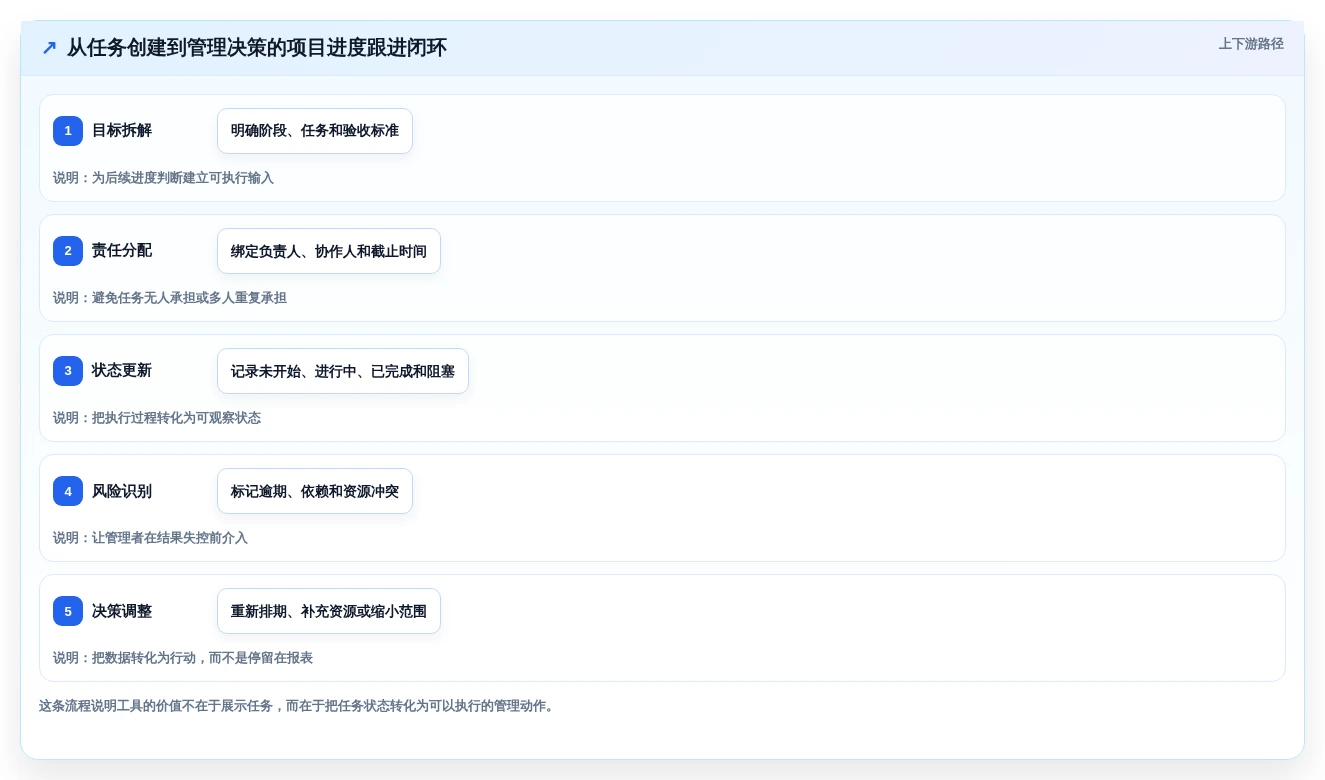 解锁高效项目管理:2026年最受欢迎的7大项目计划进展跟进工具盘点