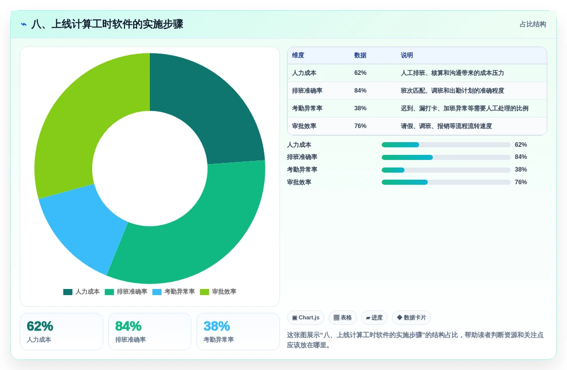 八、上线计算工时软件的实施步骤