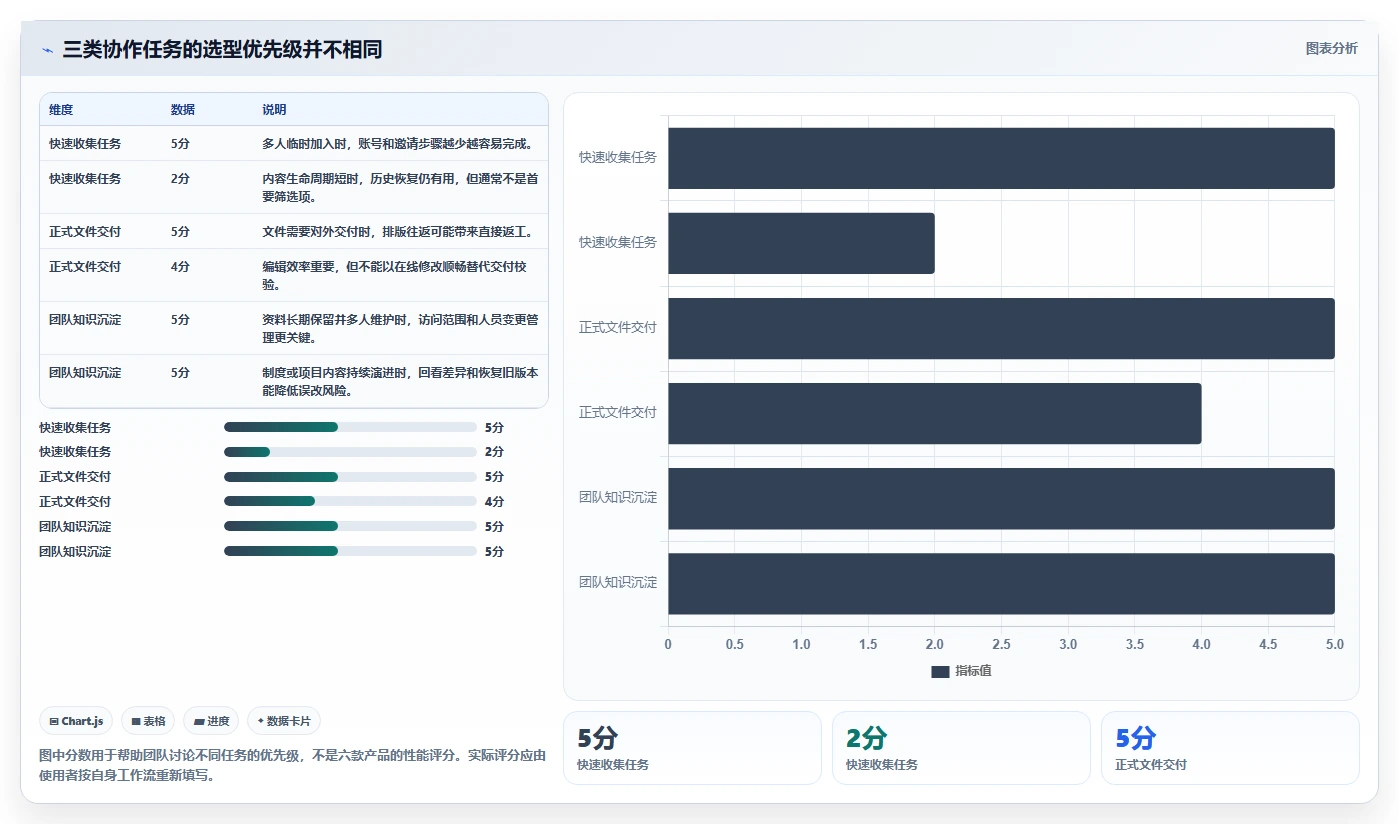 2026年协作效率新巅峰：6款可以同时编辑的文档软件深度对比