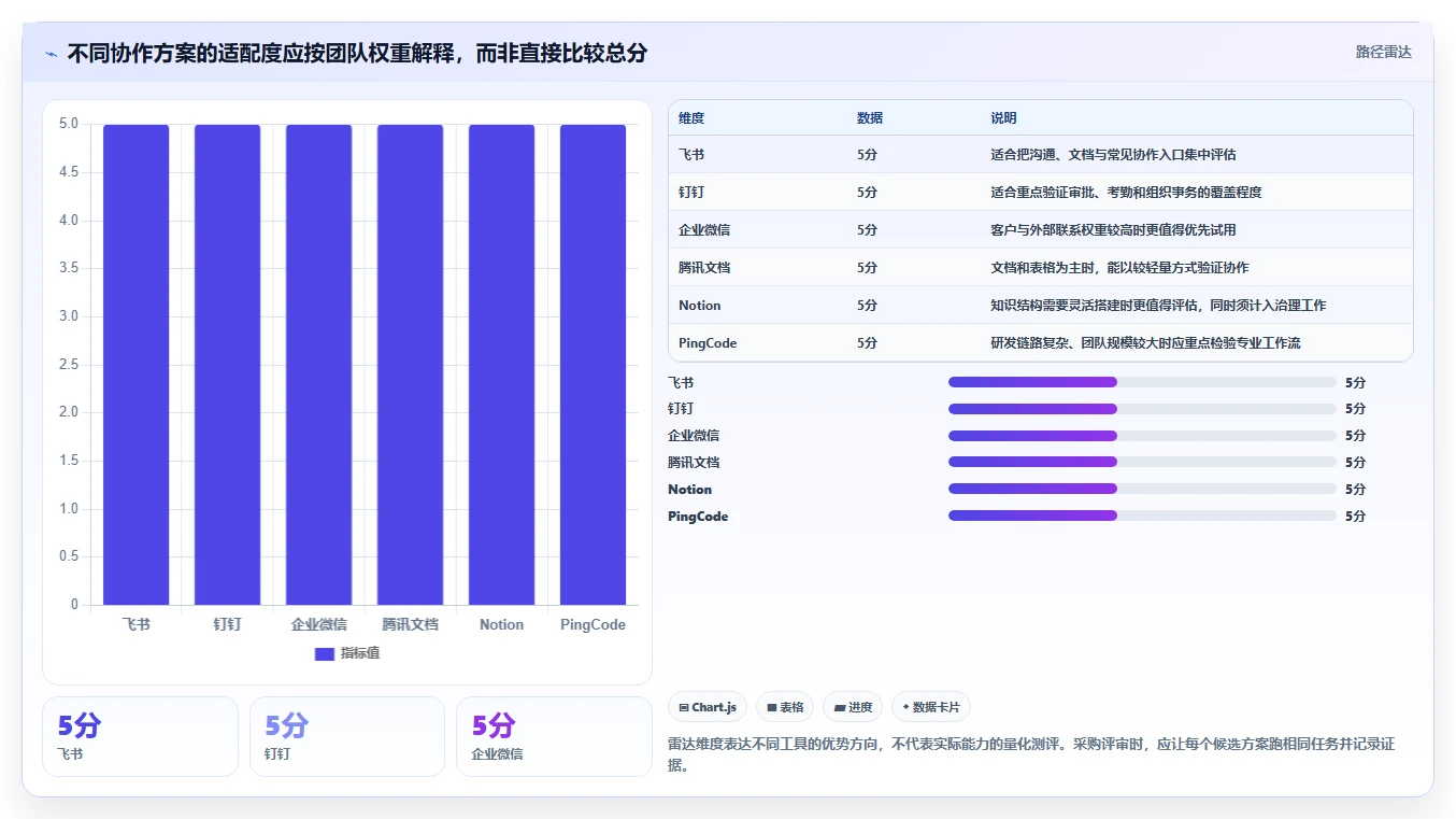 2026年效率之选:6款顶级在线协同管理工具全面对比
