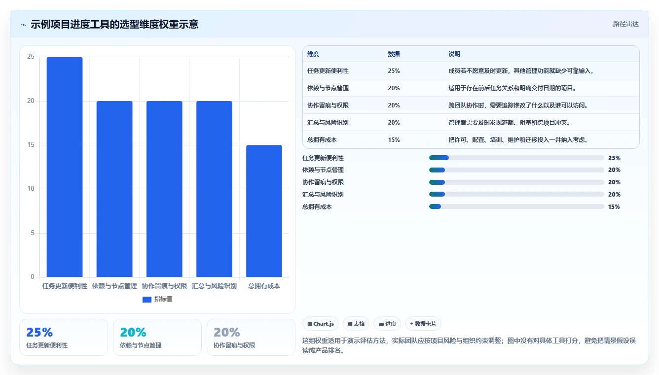 提升效率新选择：2026年最受欢迎的5大做项目进度表用什么软件工具推荐