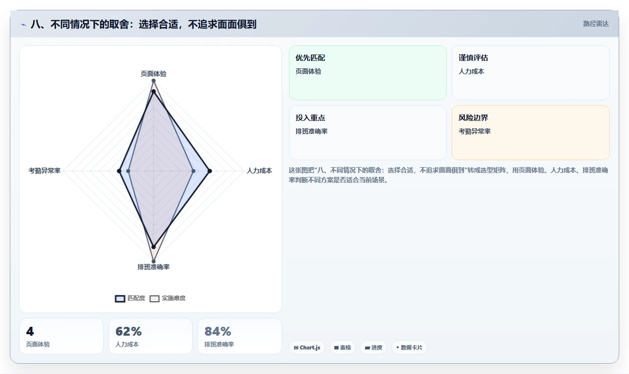 八、不同情况下的取舍:选择合适,不追求面面俱到